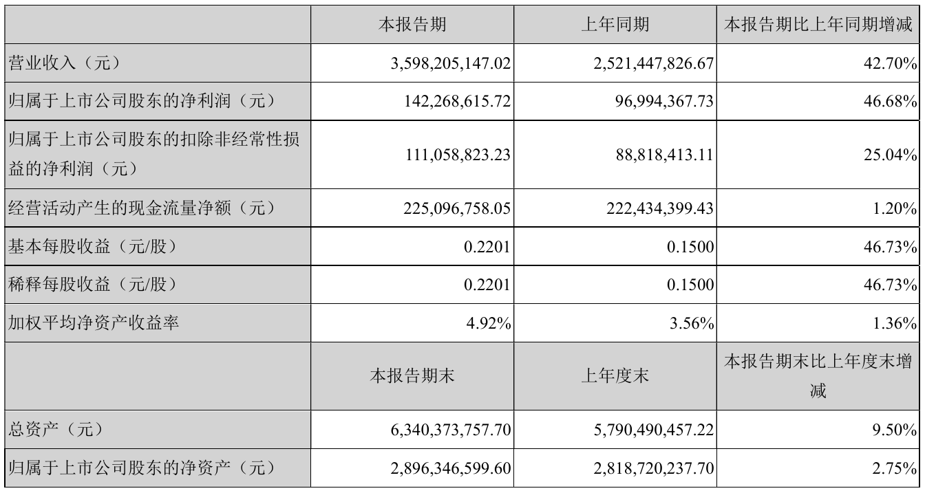 雲海金屬2021年半年度淨利1.42億元 同比淨利增加46.68%