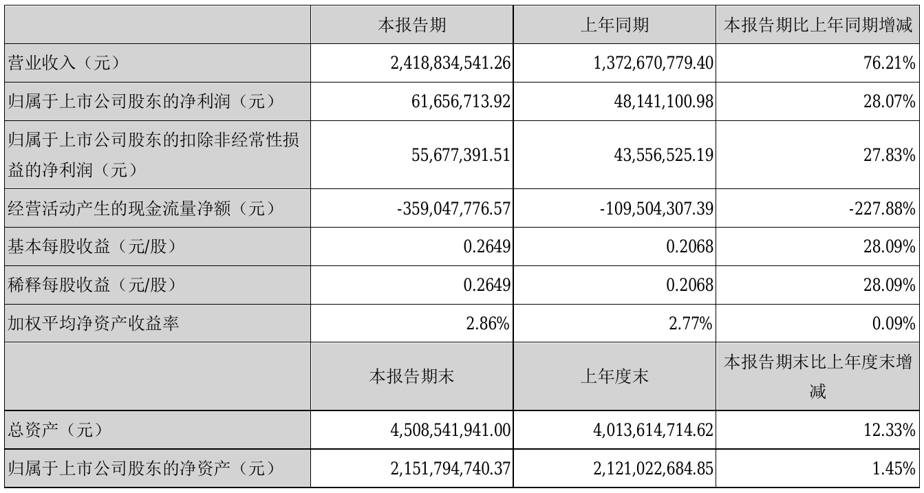 豪美新材2021年半年度净利6165.67万元 同比净利增加28.07%