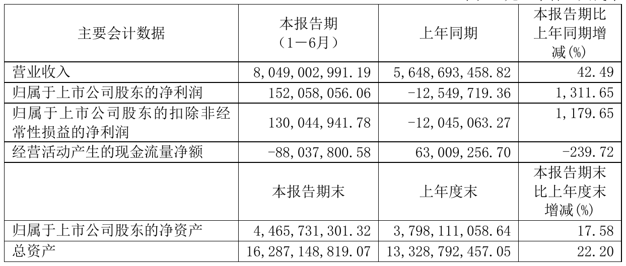 鼎胜新材2021年半年度净利1.52亿元 同比扭亏为盈