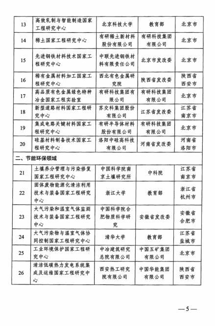 国家发改委发布：新序列国家工程研究中心名单，看看有色行业有哪些？