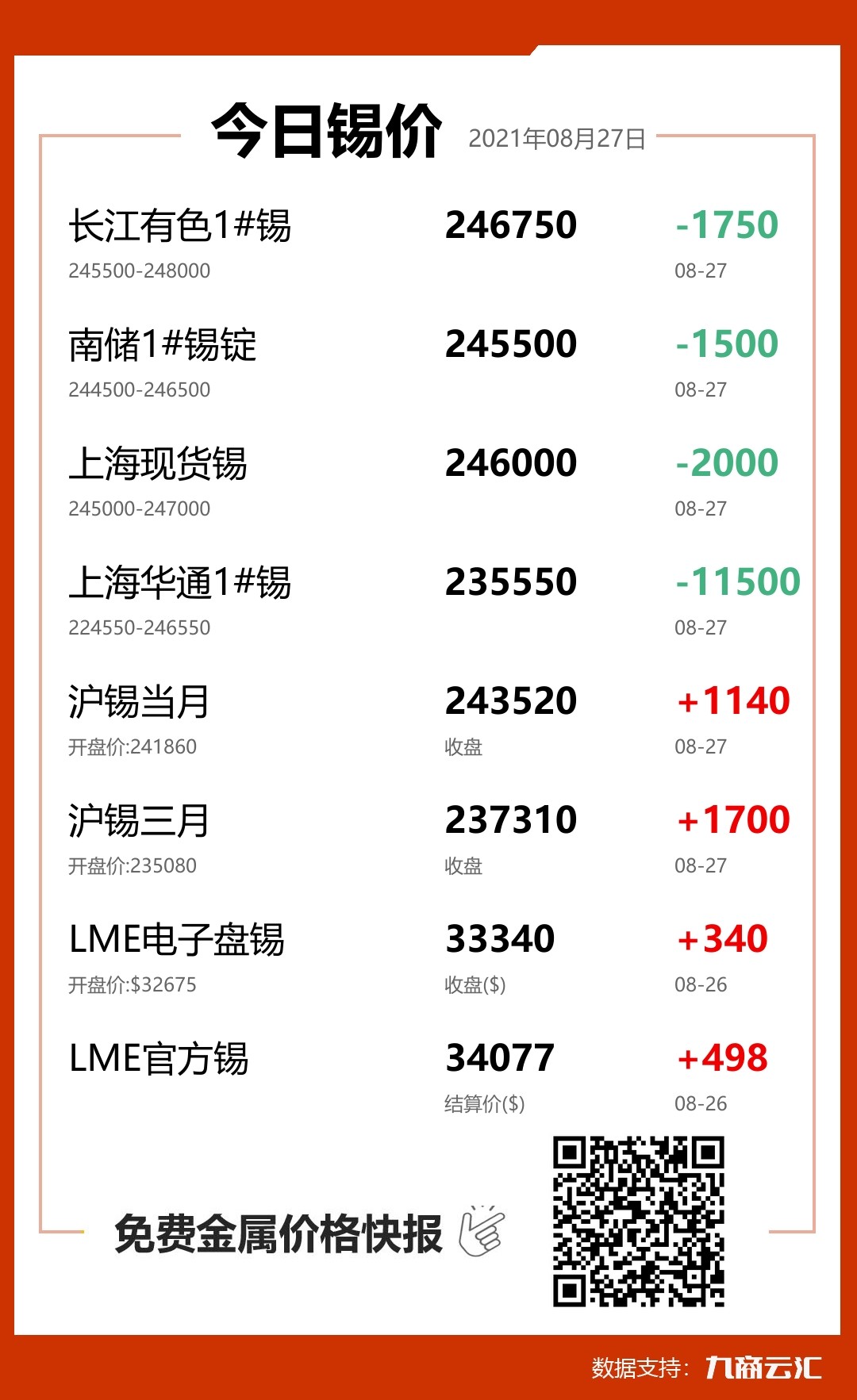 2021年08月27日云汇锡价行情:今日锡价大跌