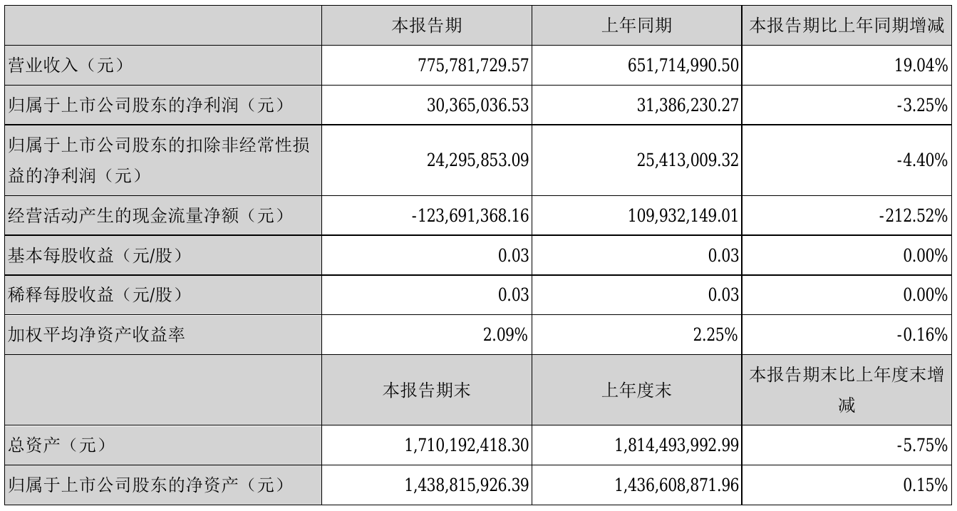 闽发铝业2021年半年度净利3036.5万元 同比净利减少3.25%