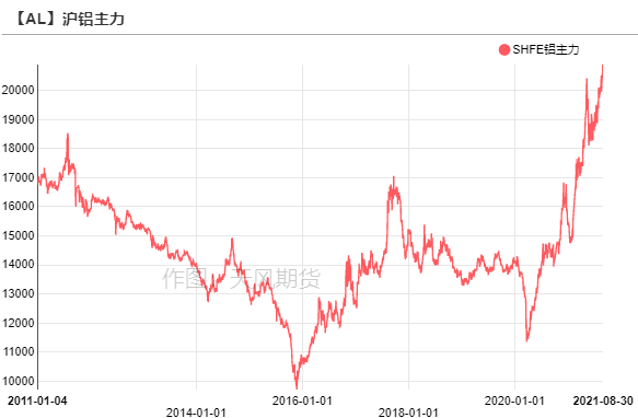天风期货：铝的洪荒之力按捺不住了