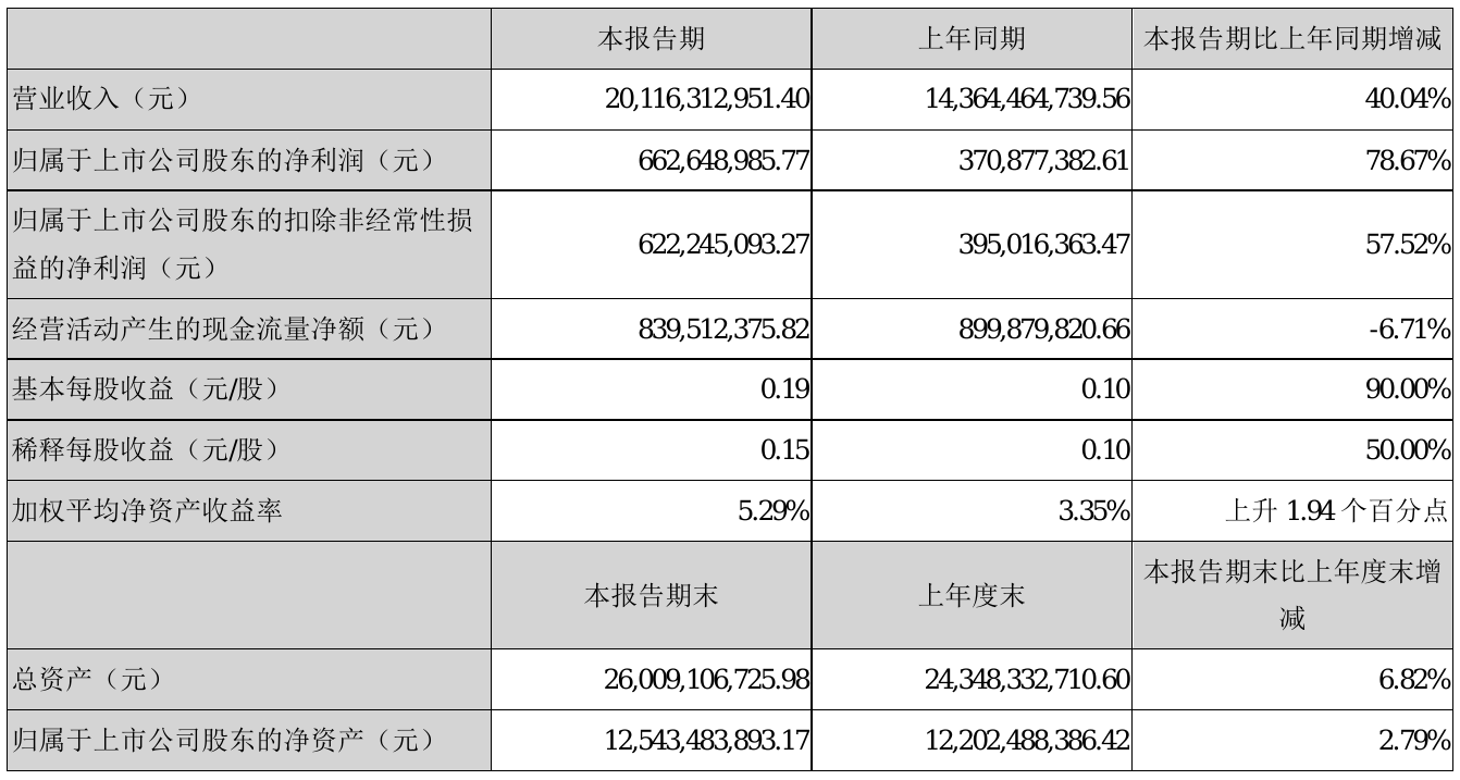 中金岭南2021年半年度净利6.63亿元 同比净利增加78.67%