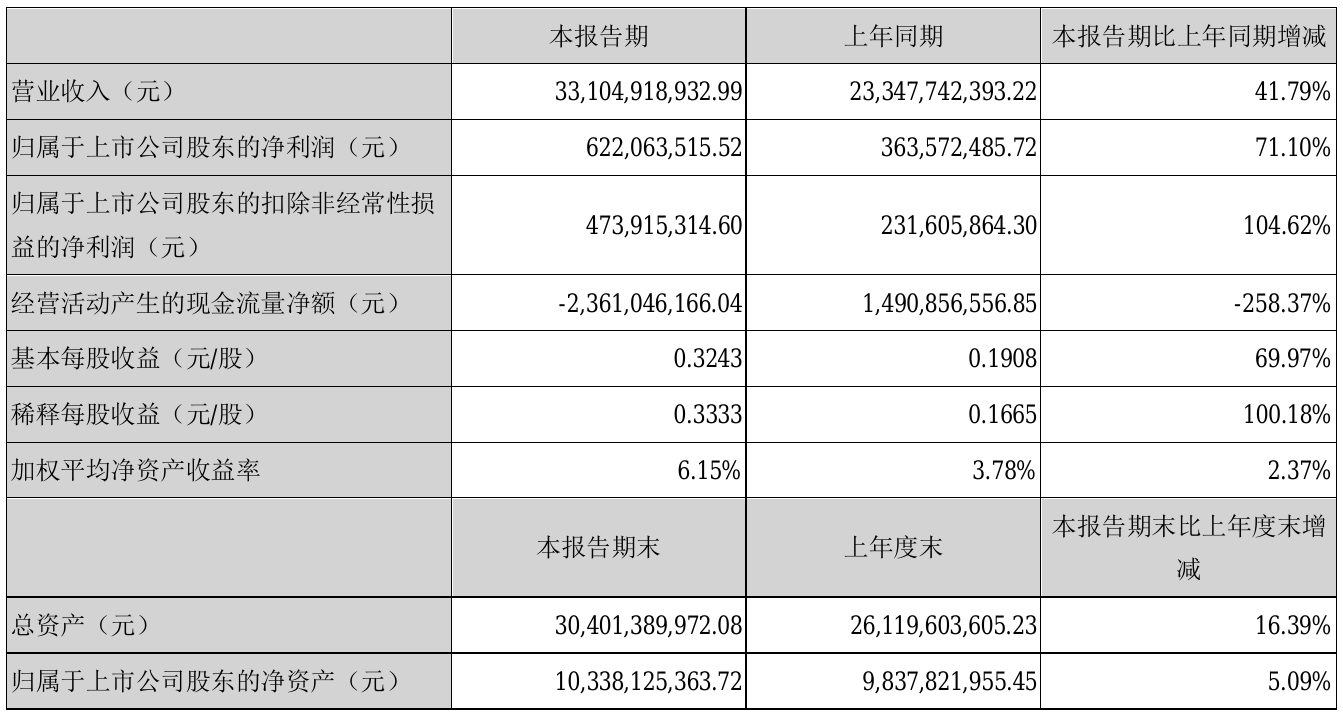 海亮股份2021年半年度净利6.22亿元 同比净利增加71.10%
