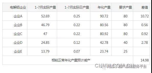 部門能耗雙控“紅燈”區域限產 電解鋁產量將實質性下降