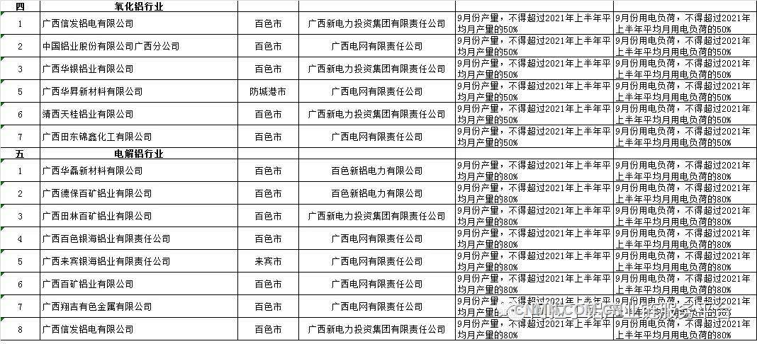 部门能耗双控“红灯”区域限产 电解铝产量将实质性下降