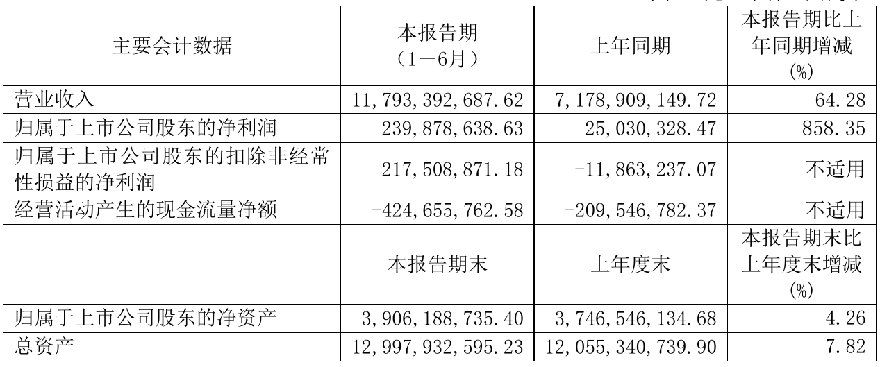 豫光金鉛2021年半年度淨利2.4億元 同比淨利增加858.35%