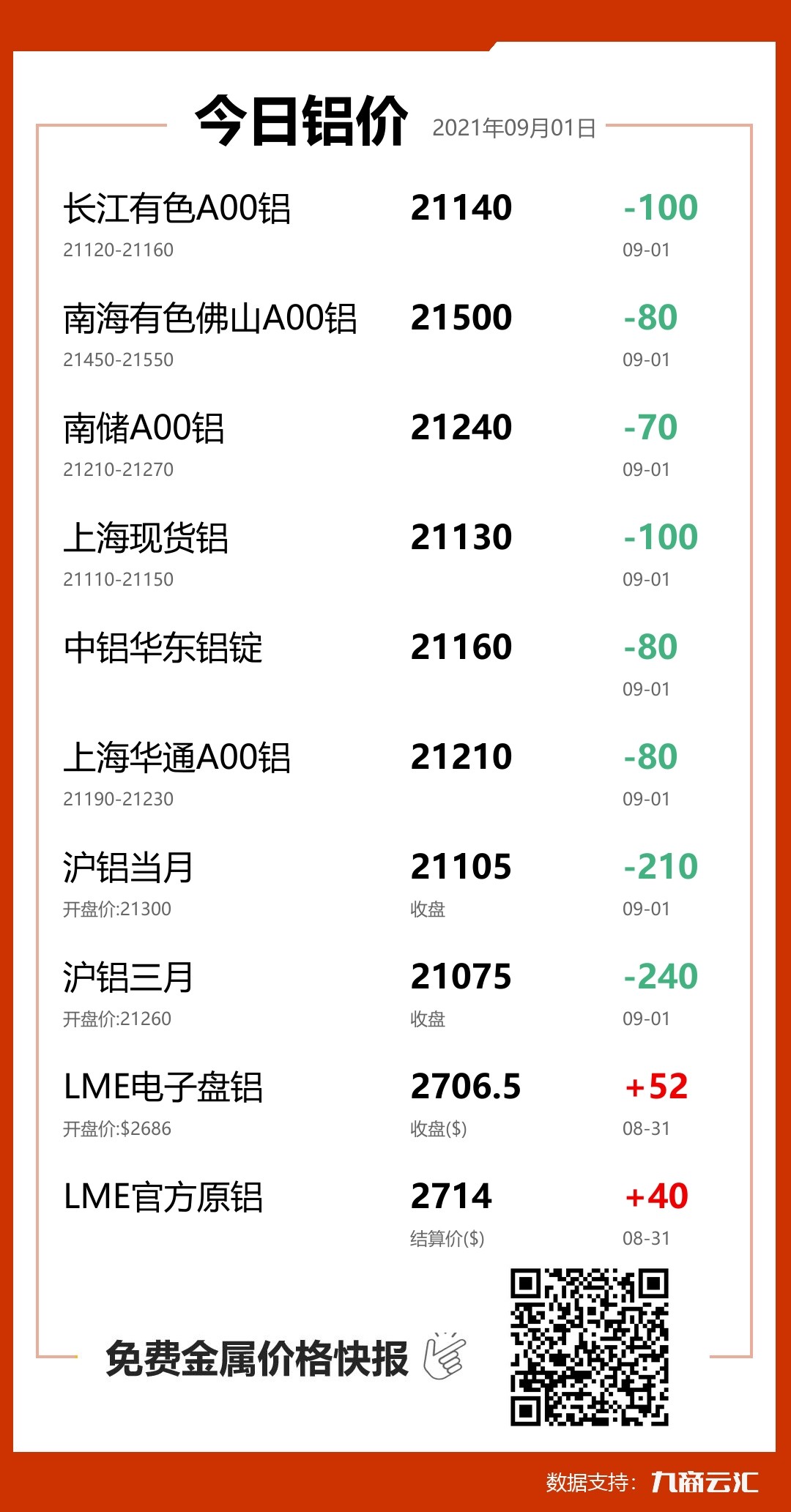 2021年09月01日云汇铝价行情:今日铝价下跌