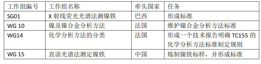 國際標準化技術委員會ISO/TC155“鎳及鎳合金” 2021年年會國內預備會議順利召開