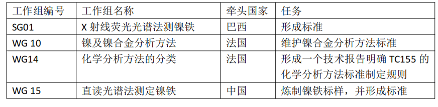 国际标准化技术委员会ISO/TC155“镍及镍合金” 2021年年会国内预备会议顺利召开