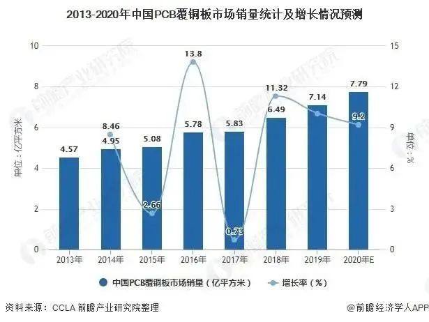 2021年中国PCB覆铜板市场需求现状及发展前景分析