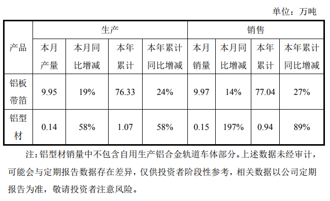 明泰铝业：8月铝板带箔生产9.95万吨 同比增长19%