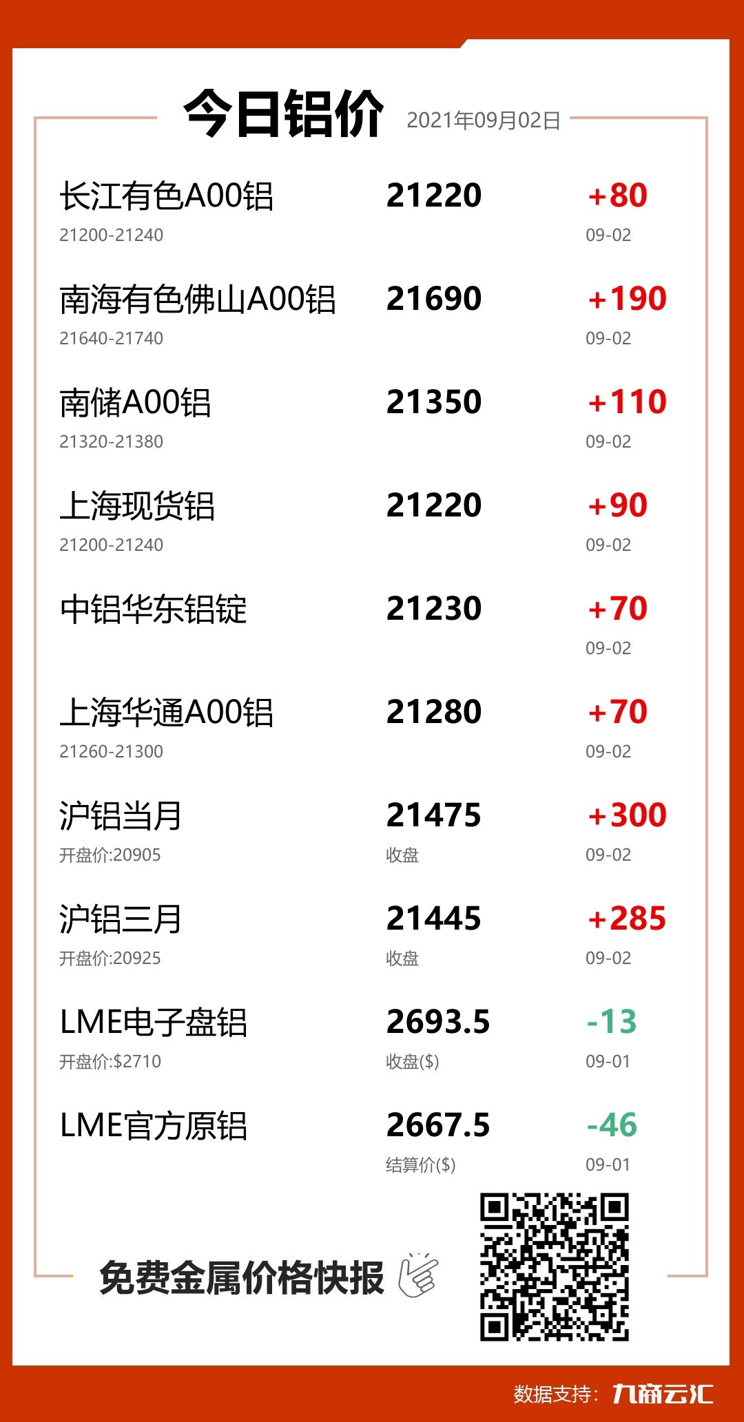 2021年09月02日云汇铝价行情:今日铝价上涨