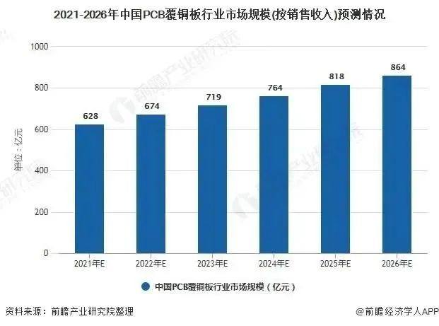2021年中国PCB覆铜板市场需求现状及发展前景分析