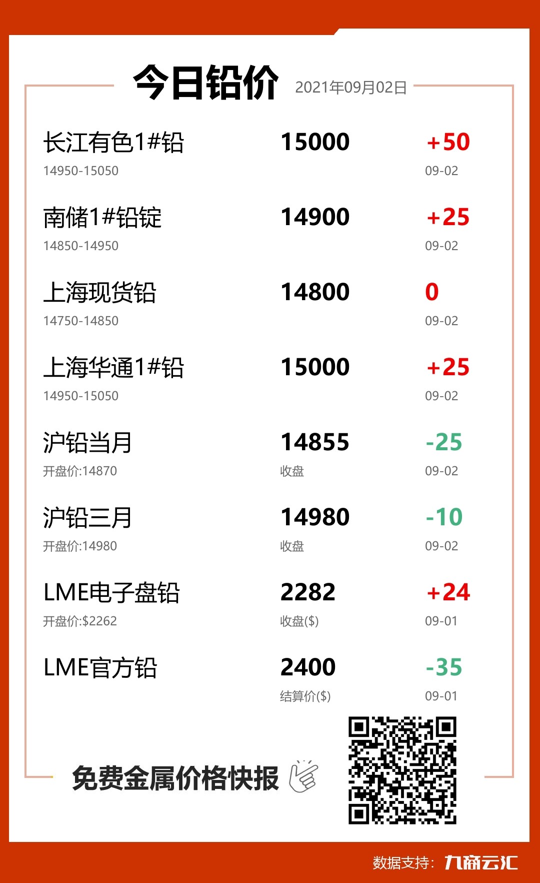 2021年09月02日云汇铅价行情:今日铅价上涨