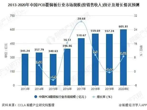 2021年中国PCB覆铜板市场需求现状及发展前景分析