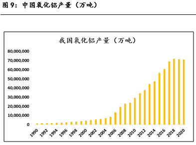 產能天花板下的氧化鋁相對過剩危機