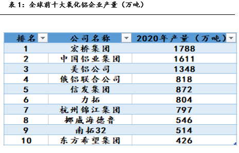 產能天花板下的氧化鋁相對過剩危機