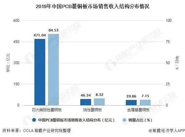2021年中国PCB覆铜板市场需求现状及发展前景分析