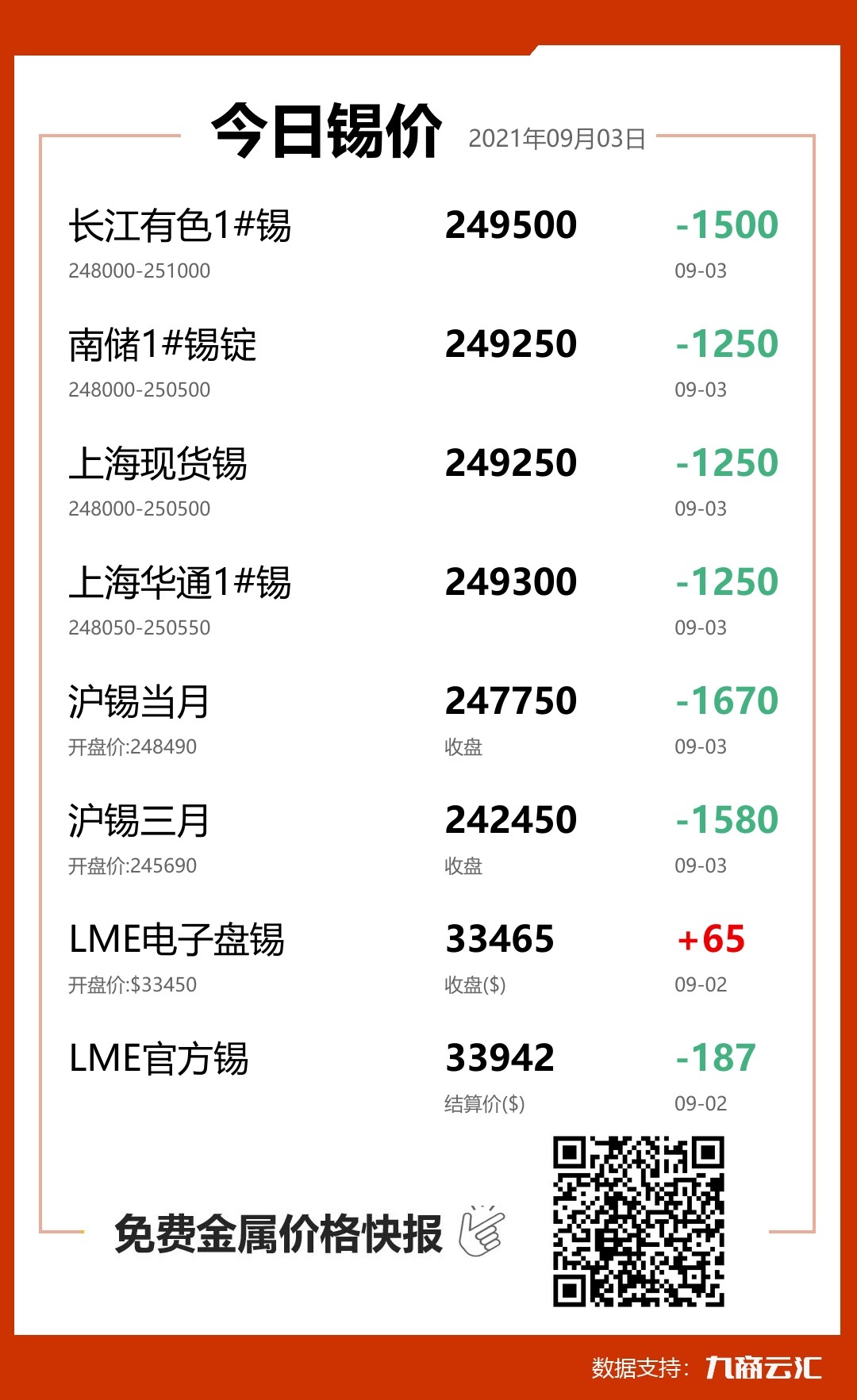 2021年09月03日云汇锡价行情:今日锡价大跌