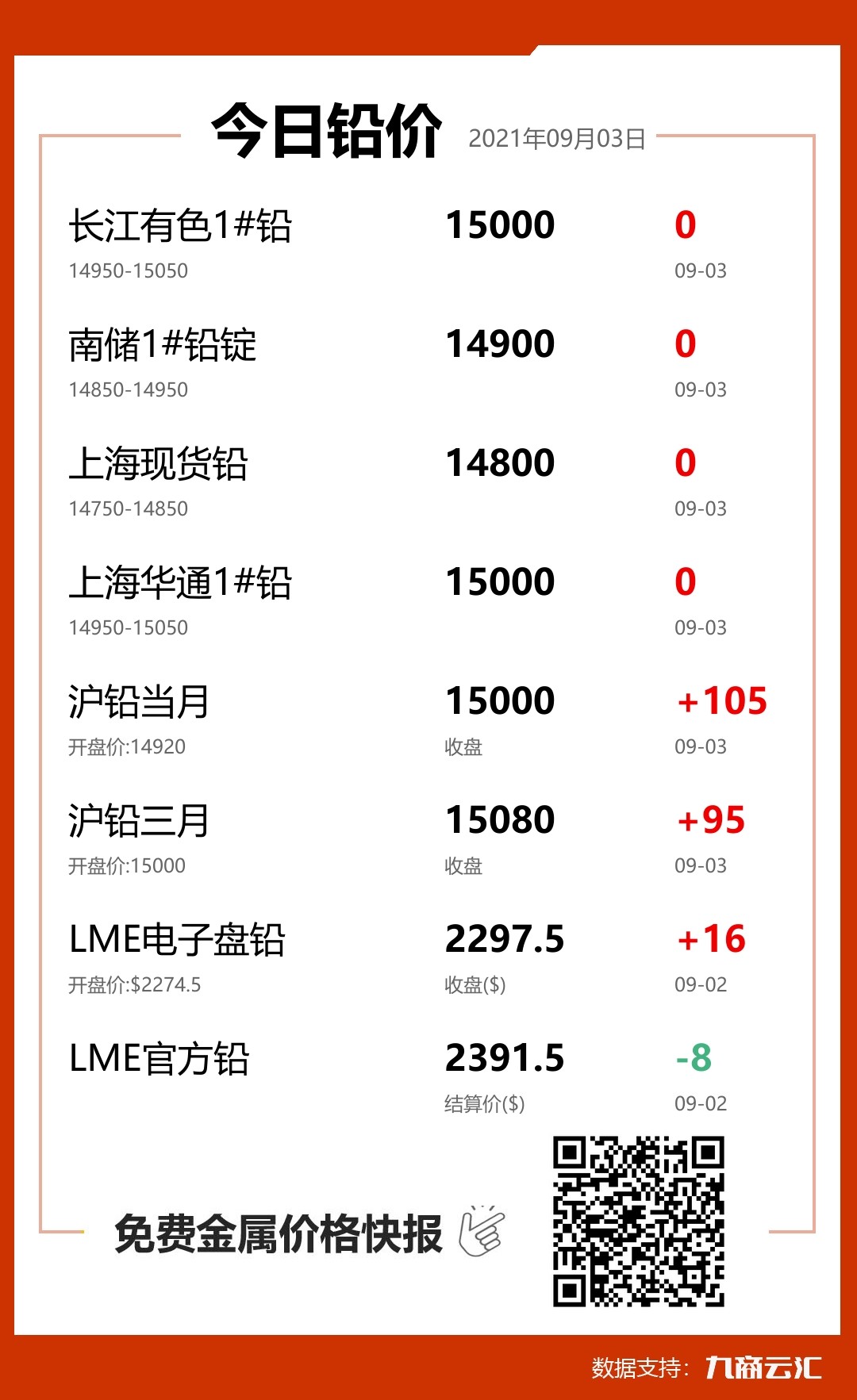 2021年09月03日雲匯鉛價行情:今日鉛價持平
