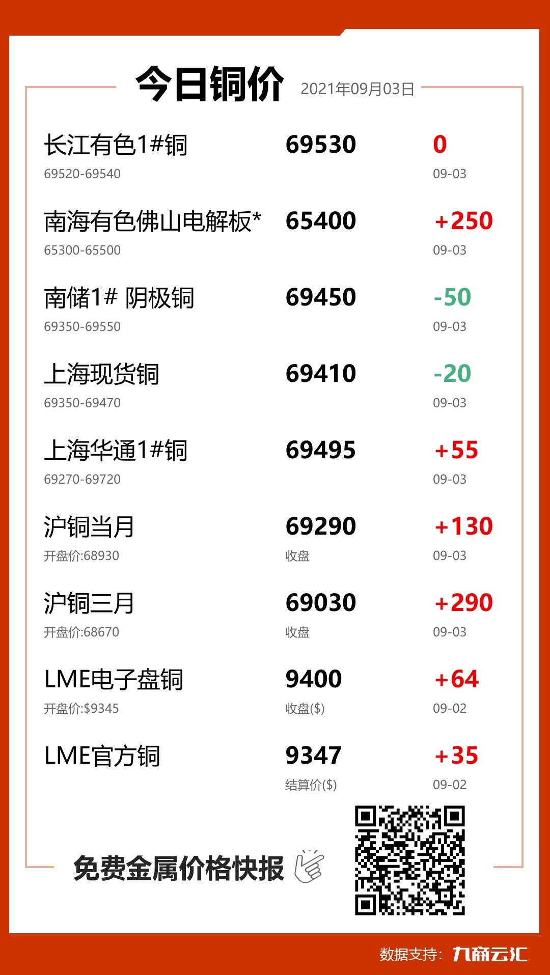 2021年09月03日云汇铜价行情:今日铜价持平