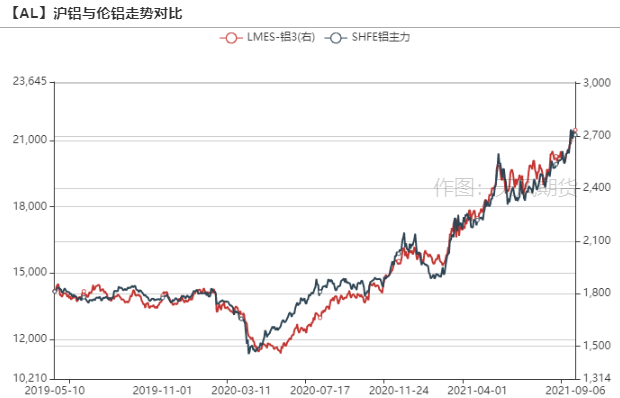 2021年第36周天风期货铝周报：巧妇难为无米之炊