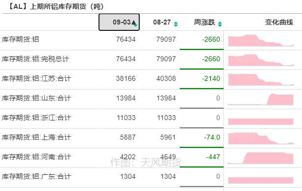 2021年第36周天风期货铝周报：巧妇难为无米之炊