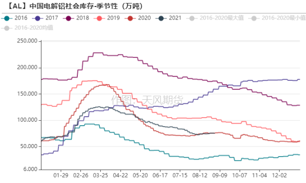 2021年第36周天风期货铝周报：巧妇难为无米之炊