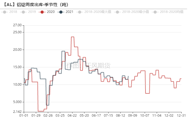 2021年第36周天风期货铝周报：巧妇难为无米之炊