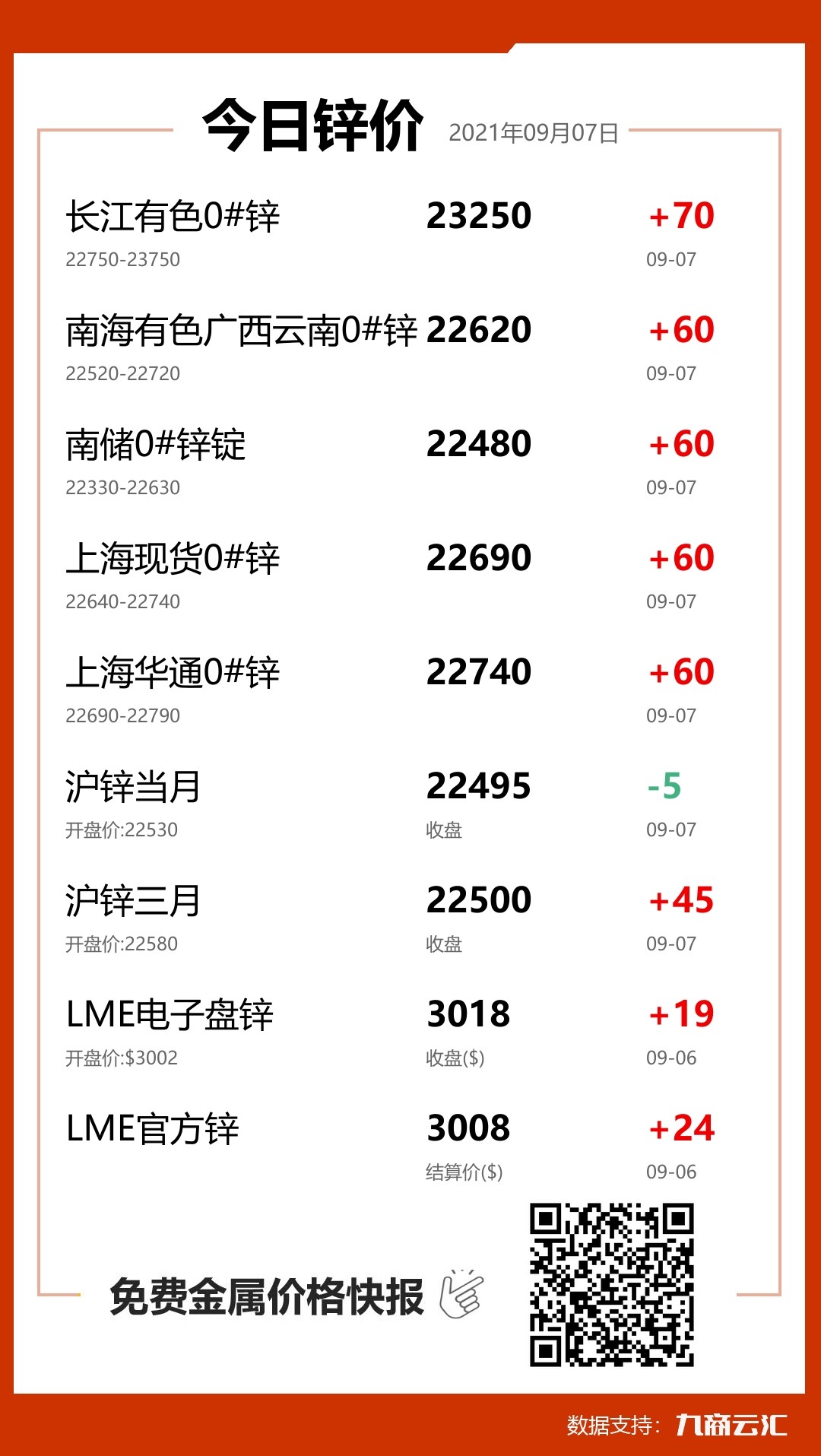 2021年09月07日雲匯鋅價行情:今日鋅價上漲