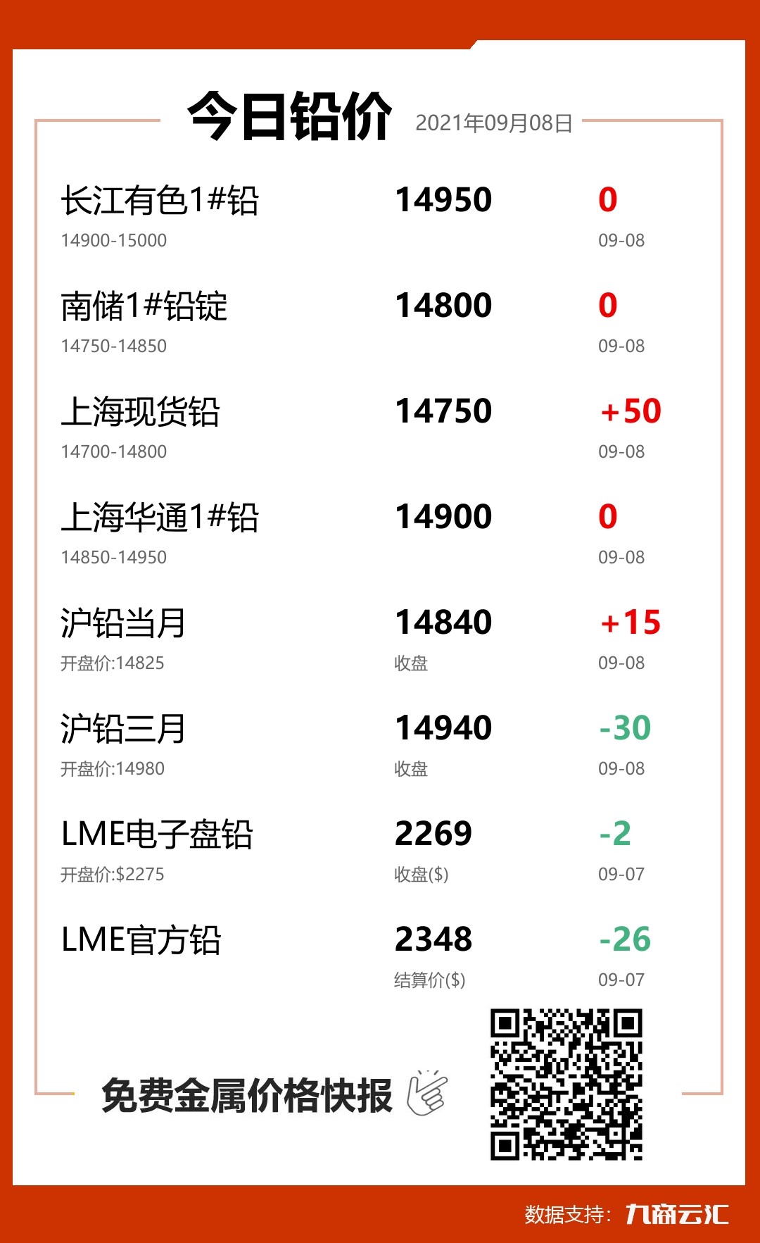 2021年09月08日雲匯鉛價行情:今日鉛價持平