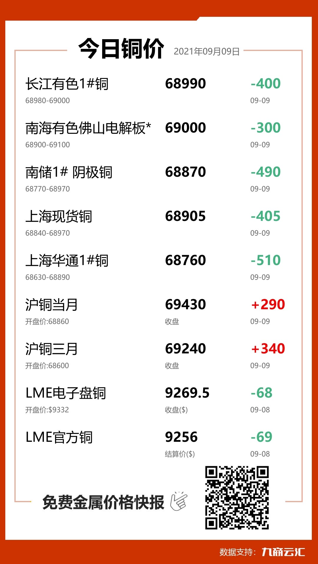 2021年09月09日云汇铜价行情:今日铜价大跌