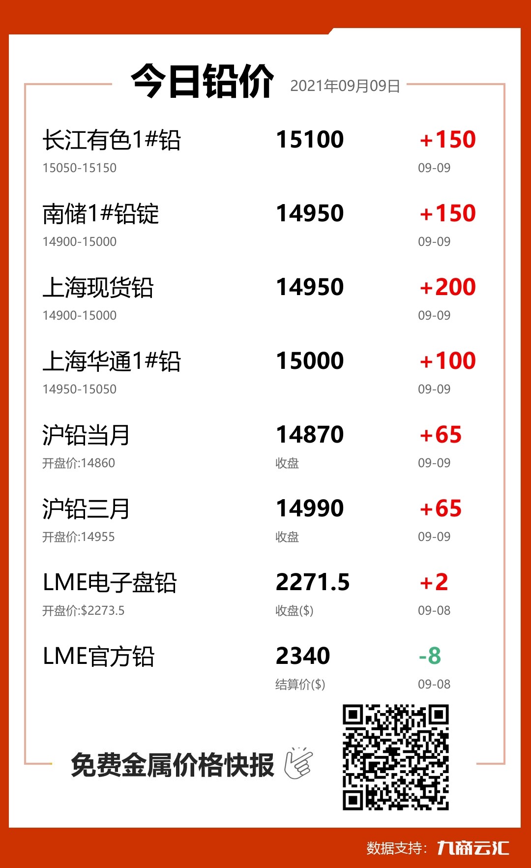 2021年09月09日云汇铅价行情:今日铅价大涨