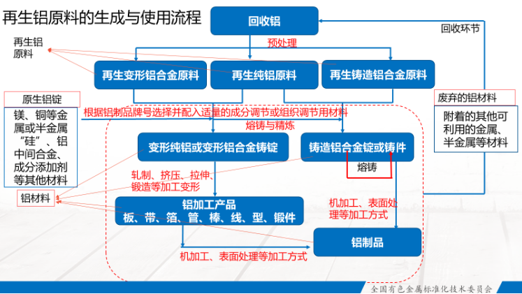 《再生變形鋁合金原料》《再生純鋁原料》等兩項國家標準正式發布