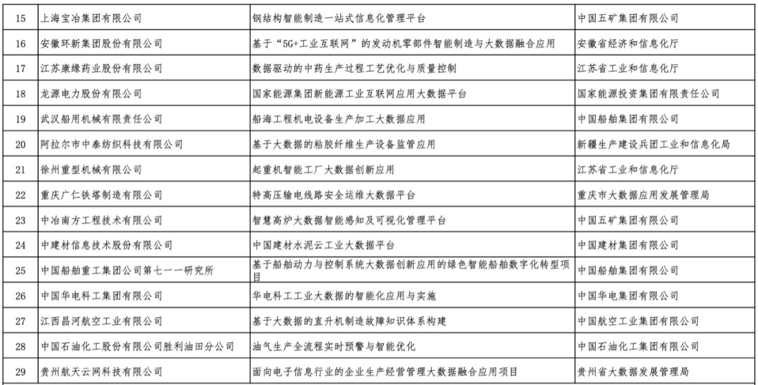 工業和信息化部：2021年大數據產業發展試點示範項目名單公示 多家有色企業入選