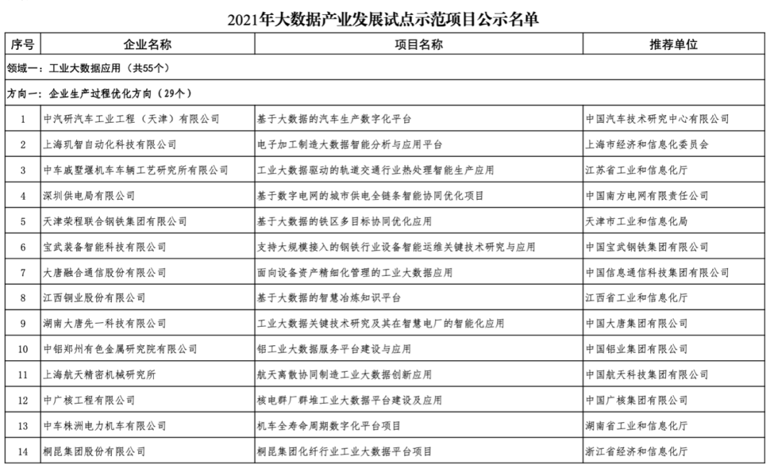 工業和信息化部：2021年大數據產業發展試點示範項目名單公示 多家有色企業入選