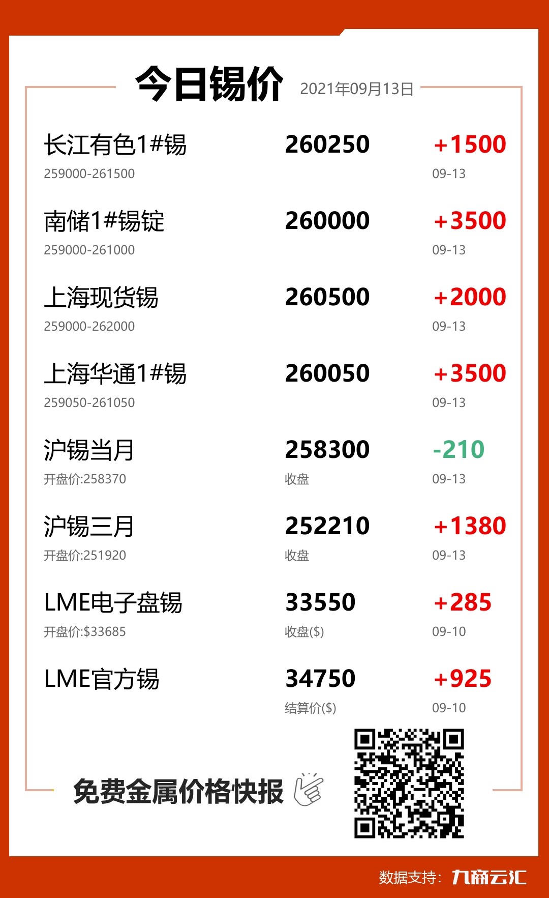 2021年09月13日云汇锡价行情:今日锡价大涨