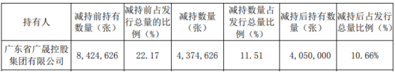 中金岭南控股股东广晟集团减持437.46万张中金转债 上半年公司净利6.63亿