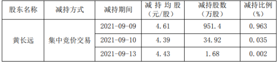 閩發鋁業股東黃長遠減持988萬股 套現約4554.68萬 上半年公司淨利3036.5萬