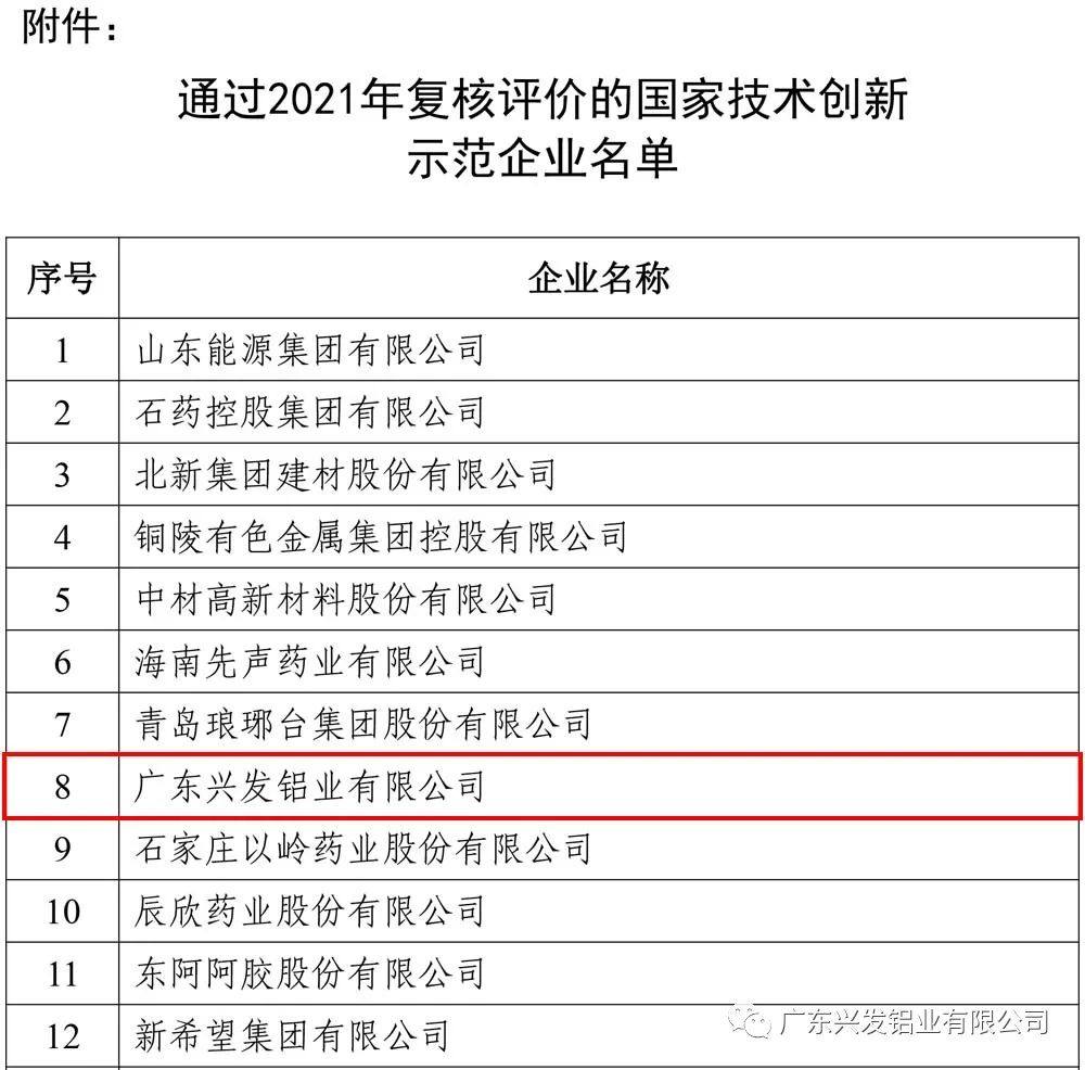 興發鋁業再次被認定爲“國家技術創新示範企業”