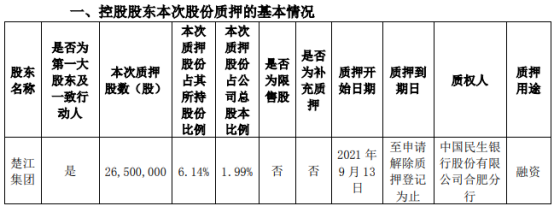 楚江新材控股股东楚江集团质押2650万股 用于融资