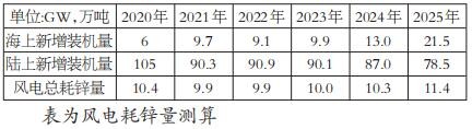 “風電+光伏”需求共振 對銅鋁鋅市場影響幾何