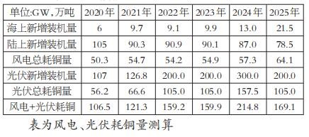 “风电+光伏”需求共振 对铜铝锌市场影响几何