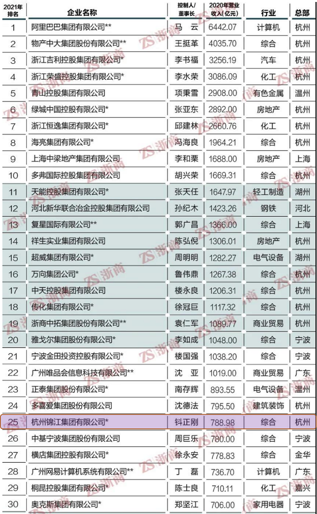 杭州錦江集團榮獲2021浙商全國500強第25位