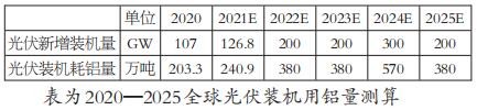 “風電+光伏”需求共振 對銅鋁鋅市場影響幾何