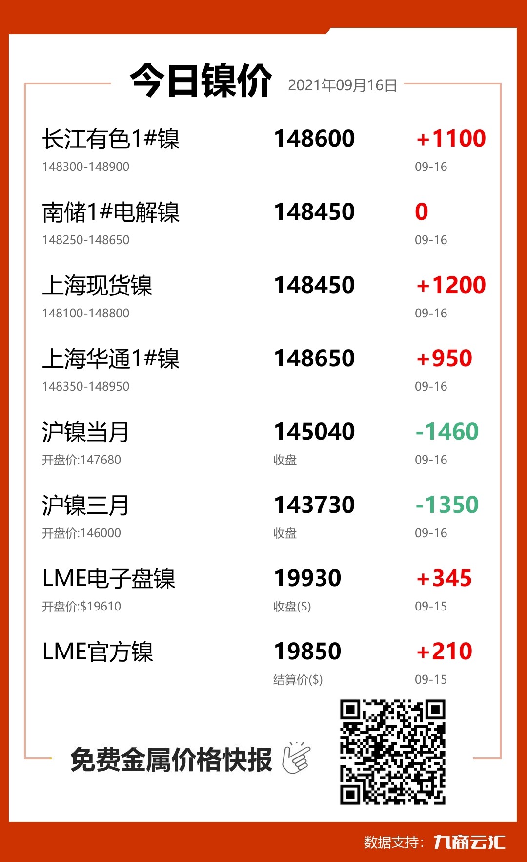 2021年09月16日云汇镍价行情:今日镍价大涨