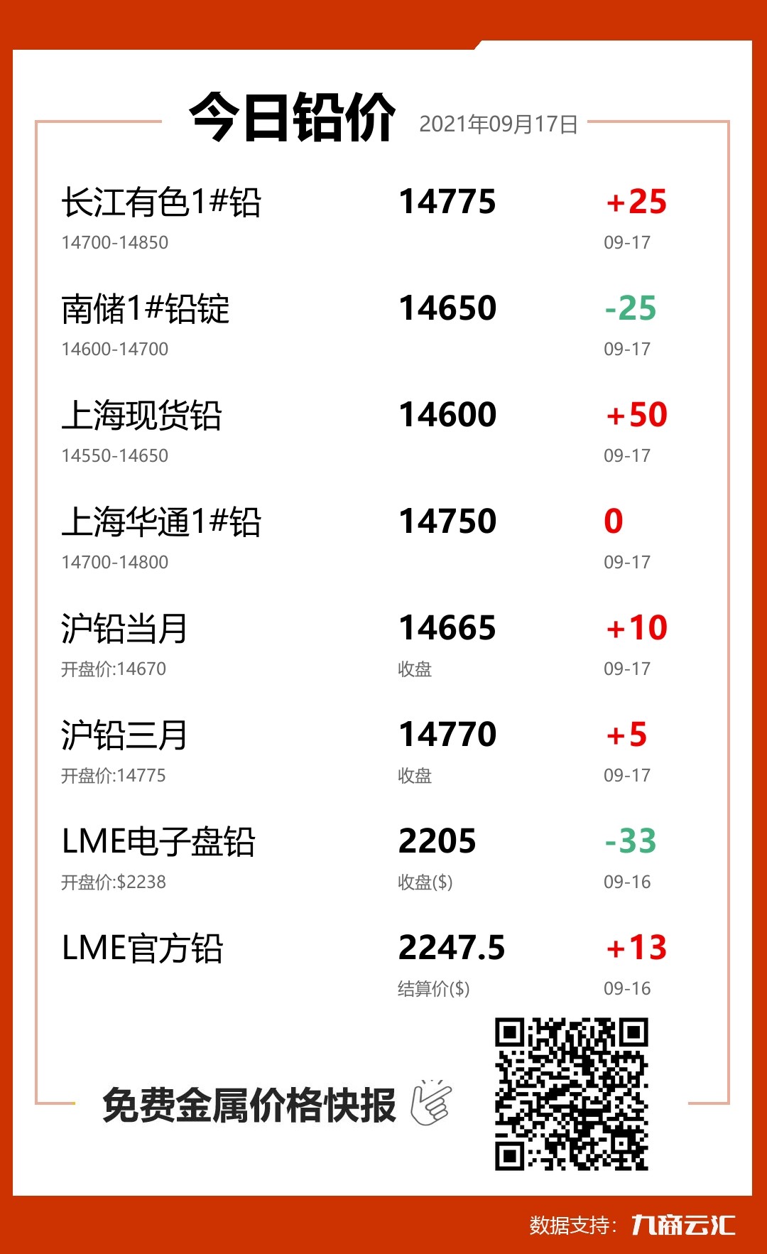 2021年09月17日云汇铅价行情:今日铅价上涨