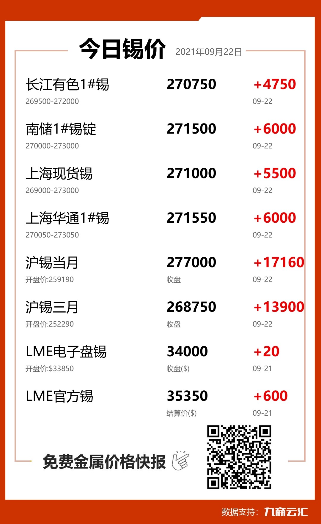 2021年09月22日云汇锡价行情:今日锡价大涨